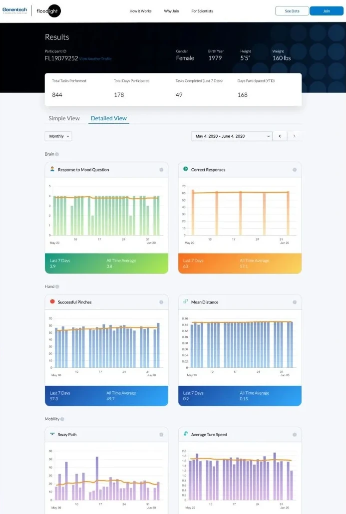 The Floodlight Open results dashboard