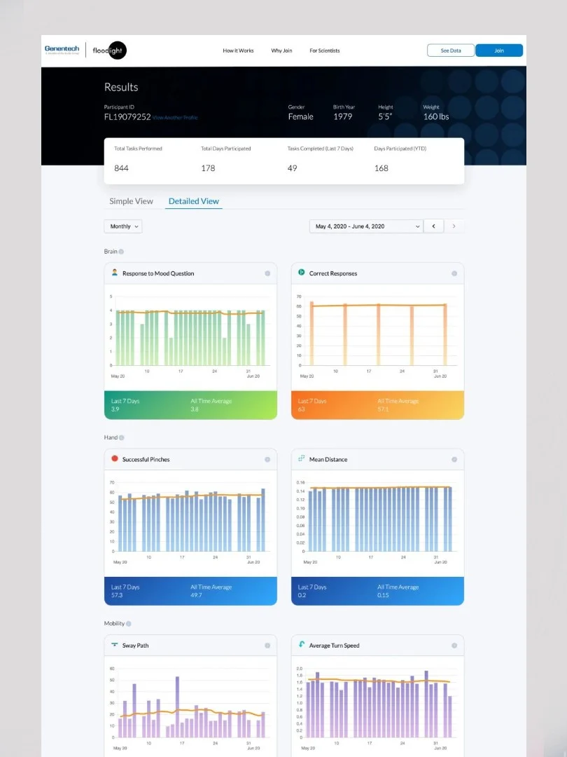 The Floodlight Open results dashboard